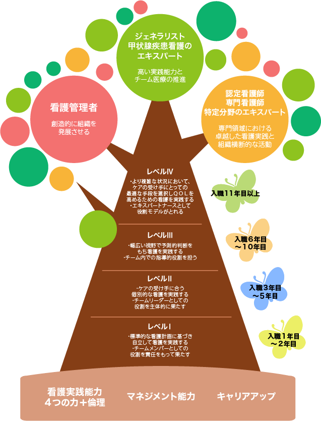 研究・学会発表・参加・専門誌等投稿/教育・甲状腺看護講義・院内外での講義/組織管理・医療安全・感染管理